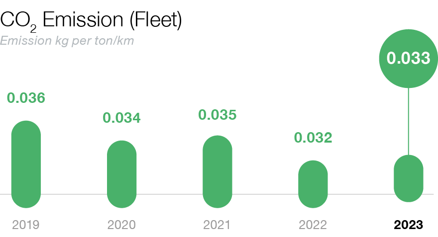 CO2 emissions fleet