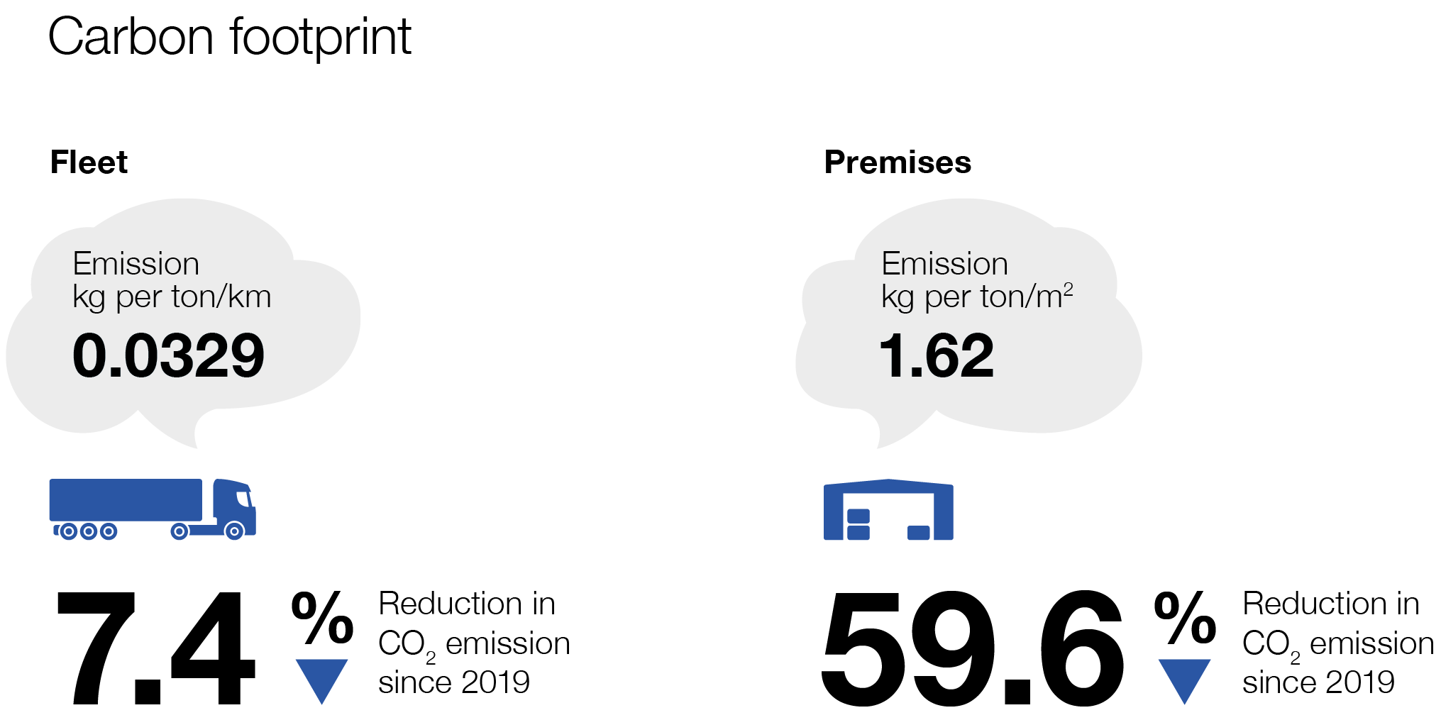 Carbon footprint