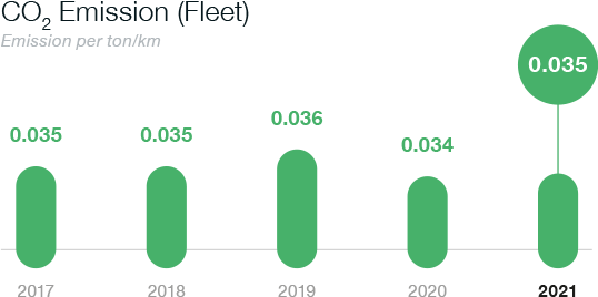 CO2 emissions fleet