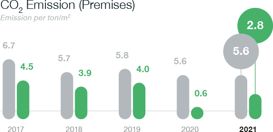 CO2 emission premises