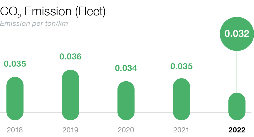 CO2 emissions fleet