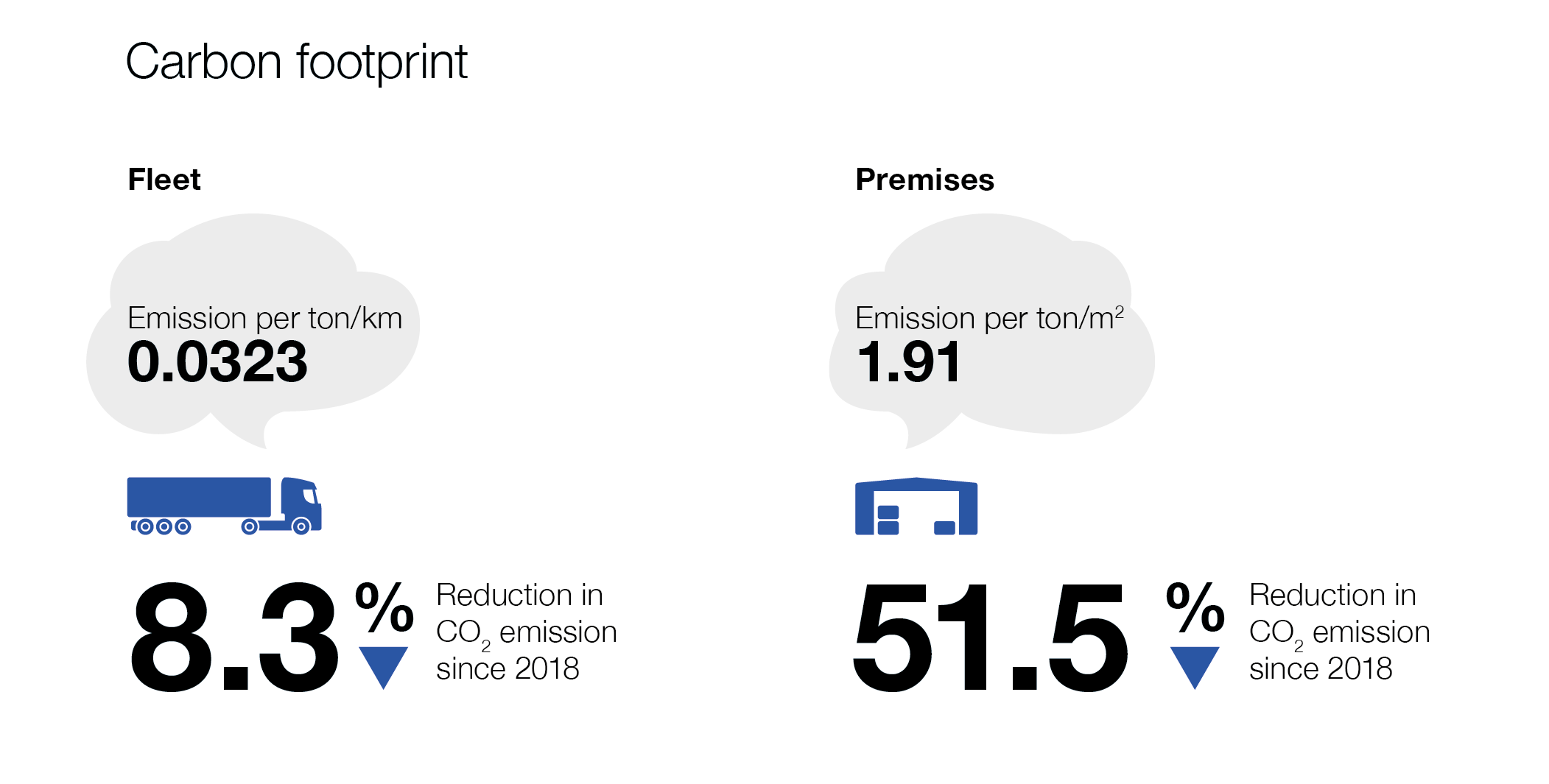 carbon footprint 2022