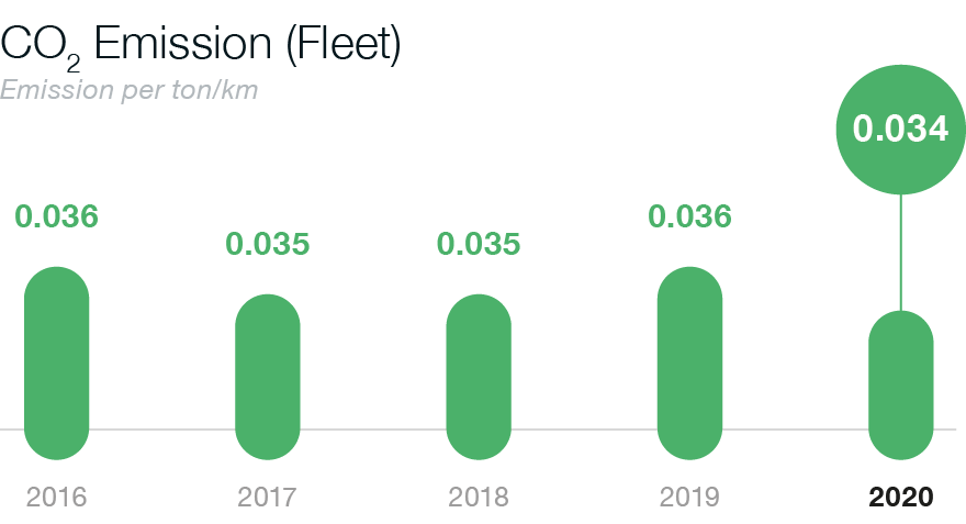 CO2 emissions fleet