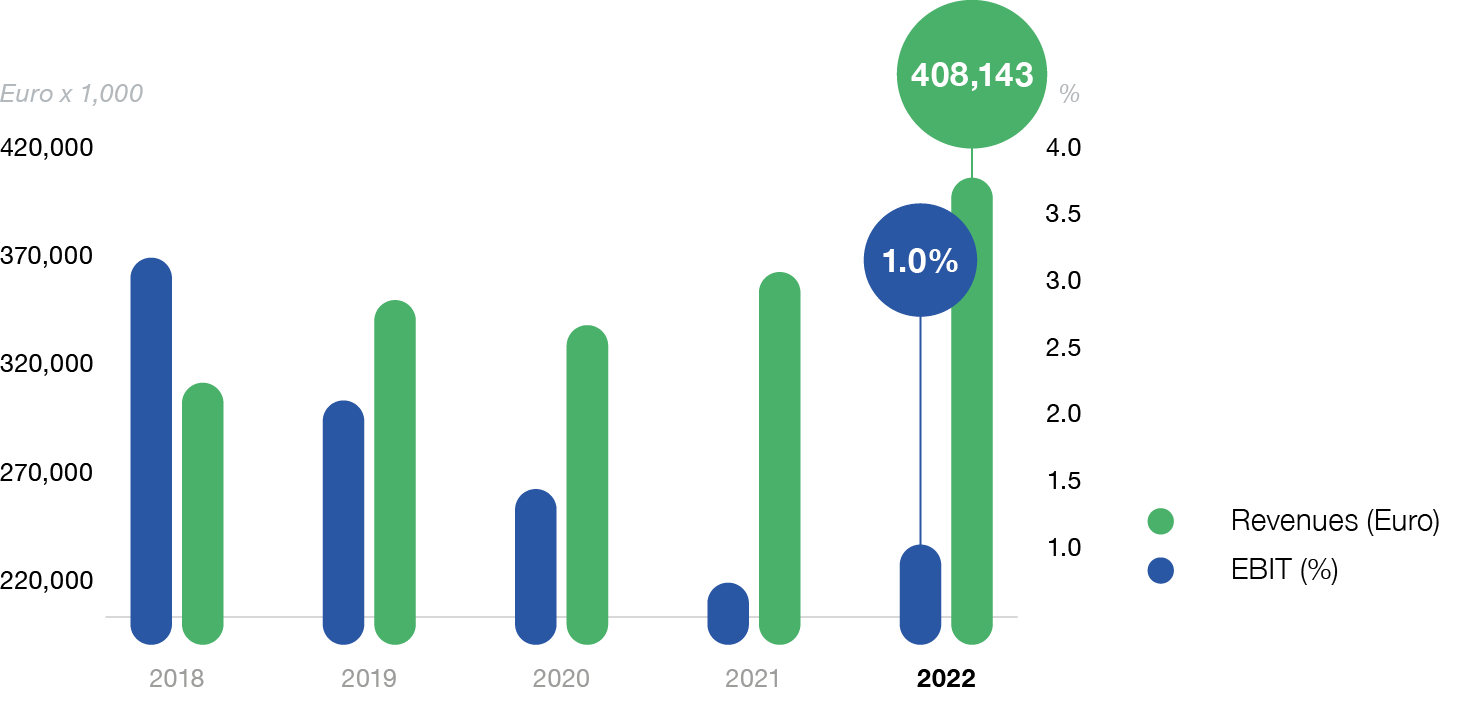 Revenues and EBIT