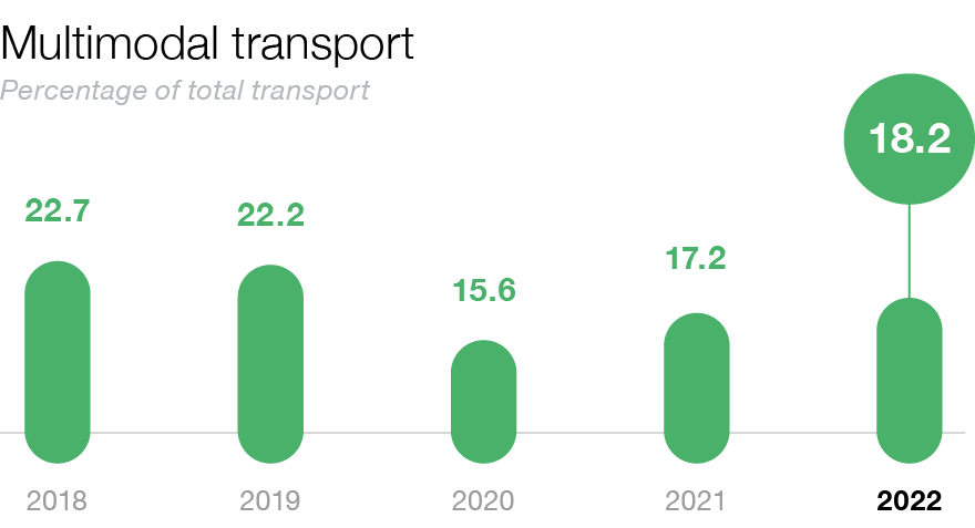 Multimodal transport