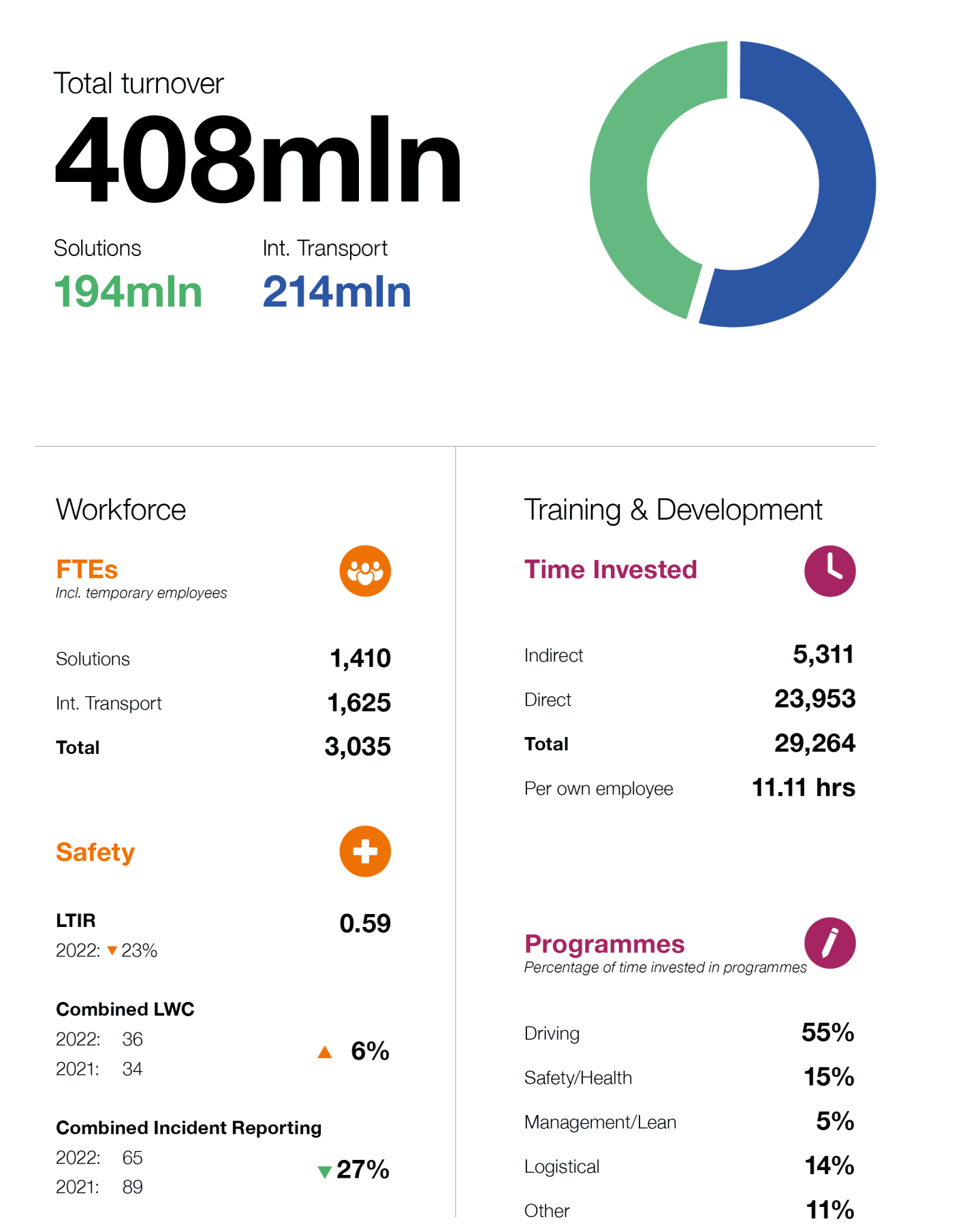 Infographic turnover