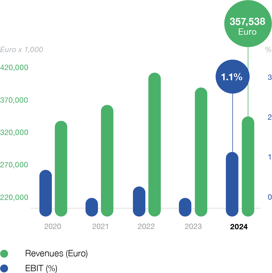 Financial performance 2024