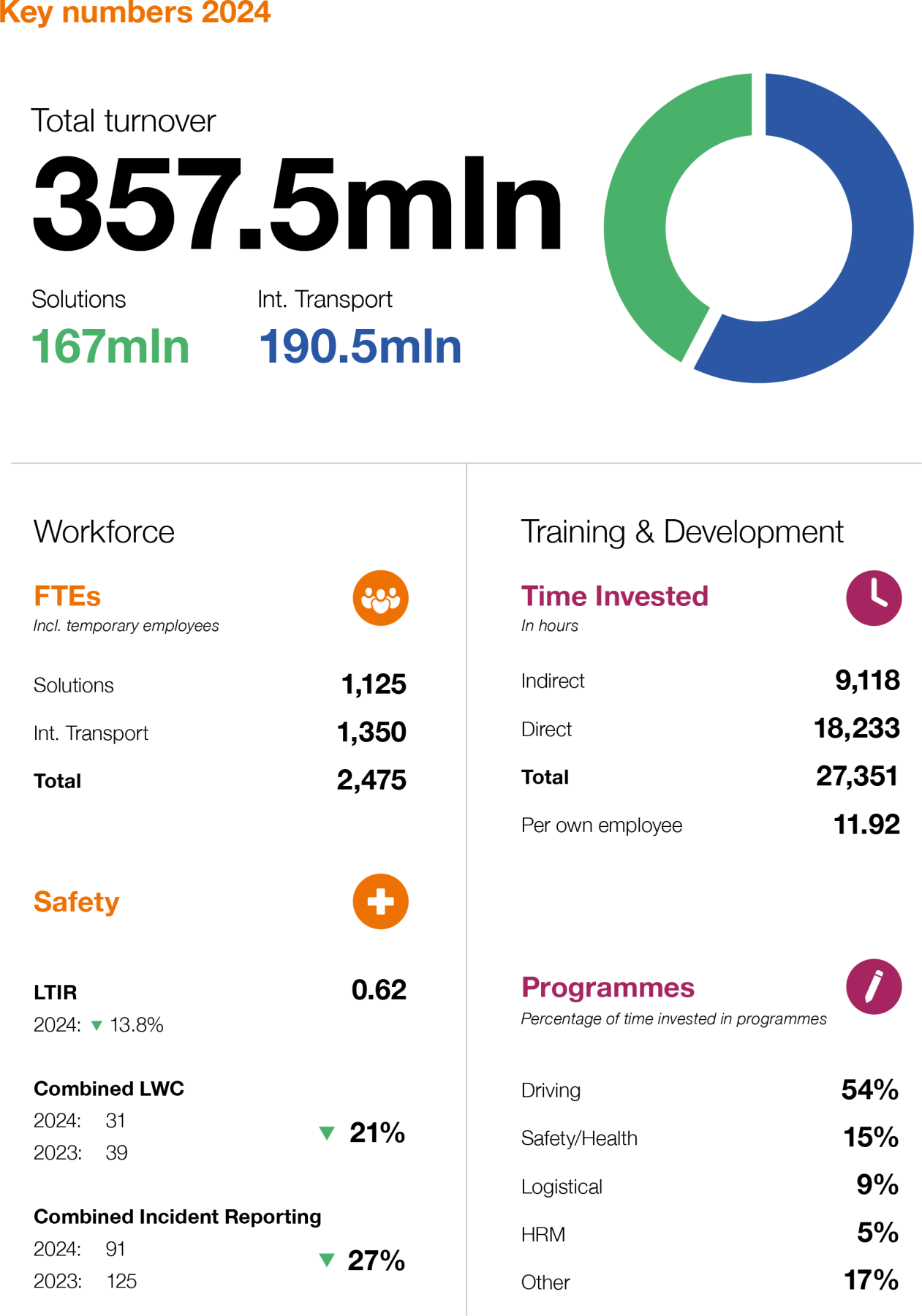 Key numbers 2024