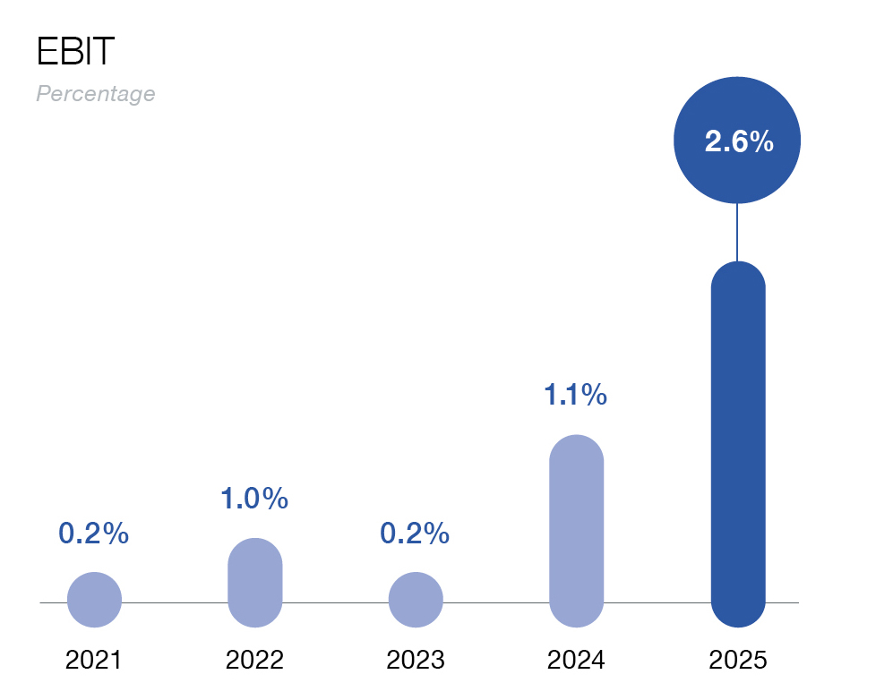 EBIT