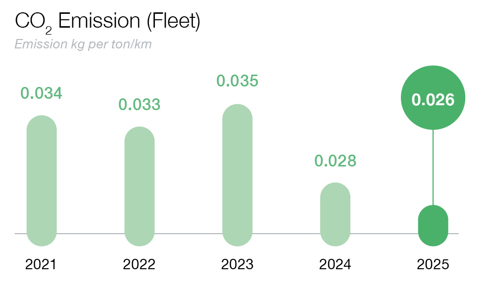 fleet emissions 2025