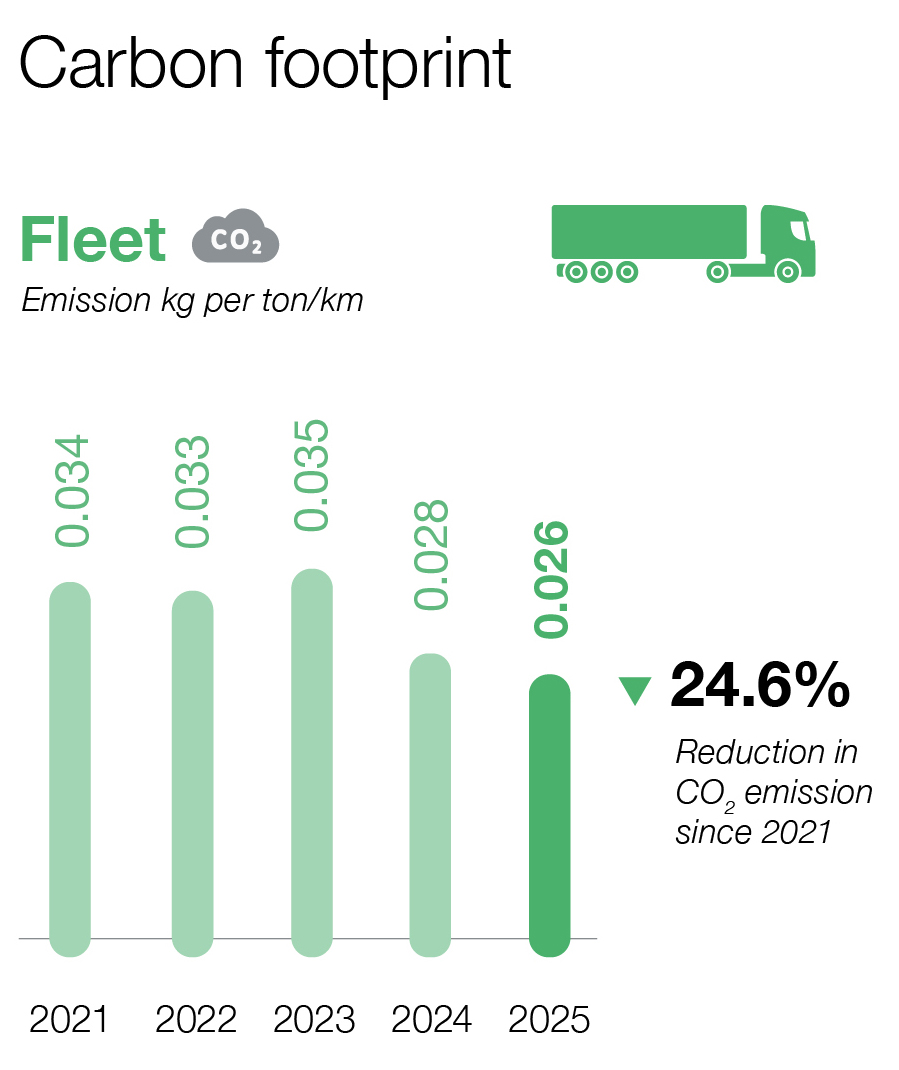 CO2 emissions fleet