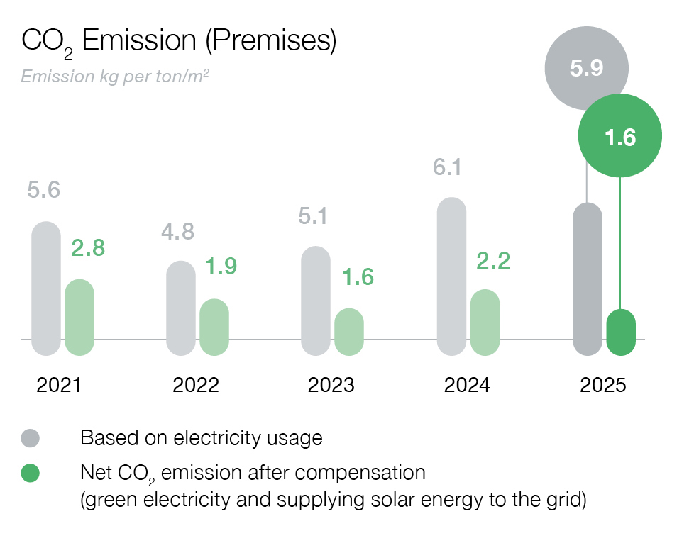 premise emssions 2025