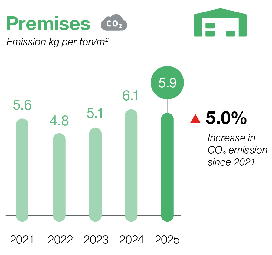 CO2 emissions premises
