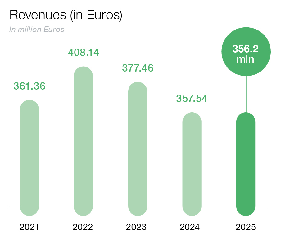 Revenue