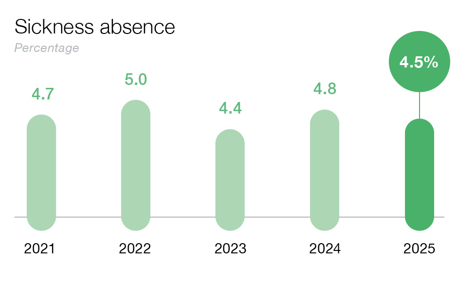 Sickness absence 2025