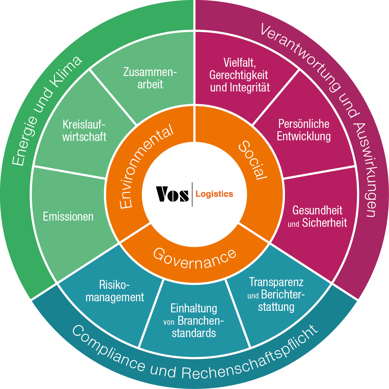 Circle of Sustainability