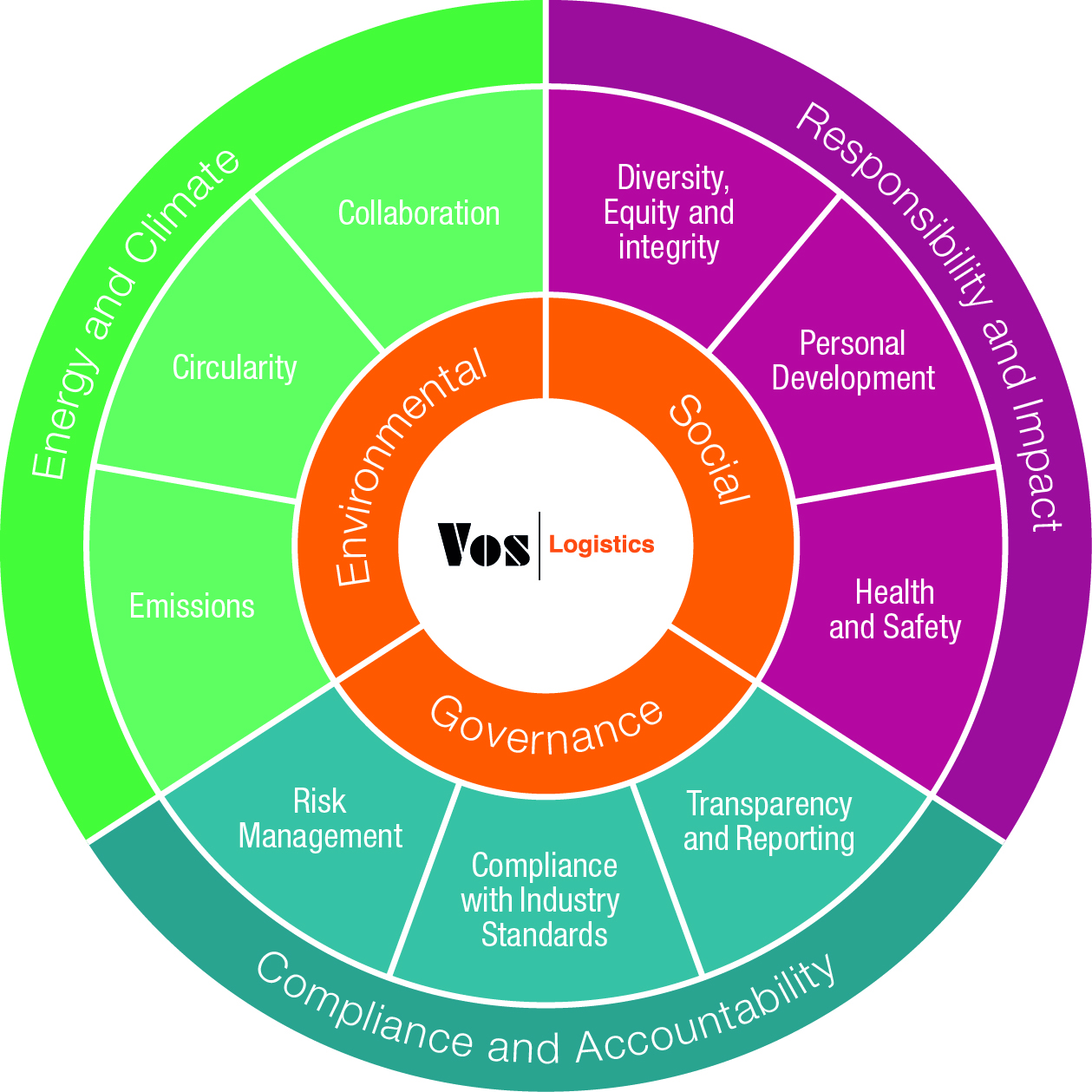 Circle of Sustainability