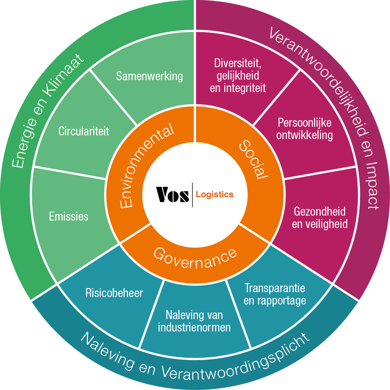Circle of Sustainability