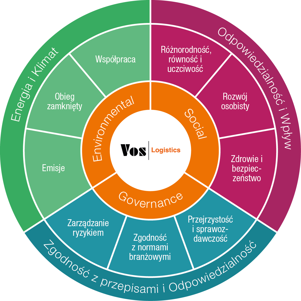 Circle of Sustainability