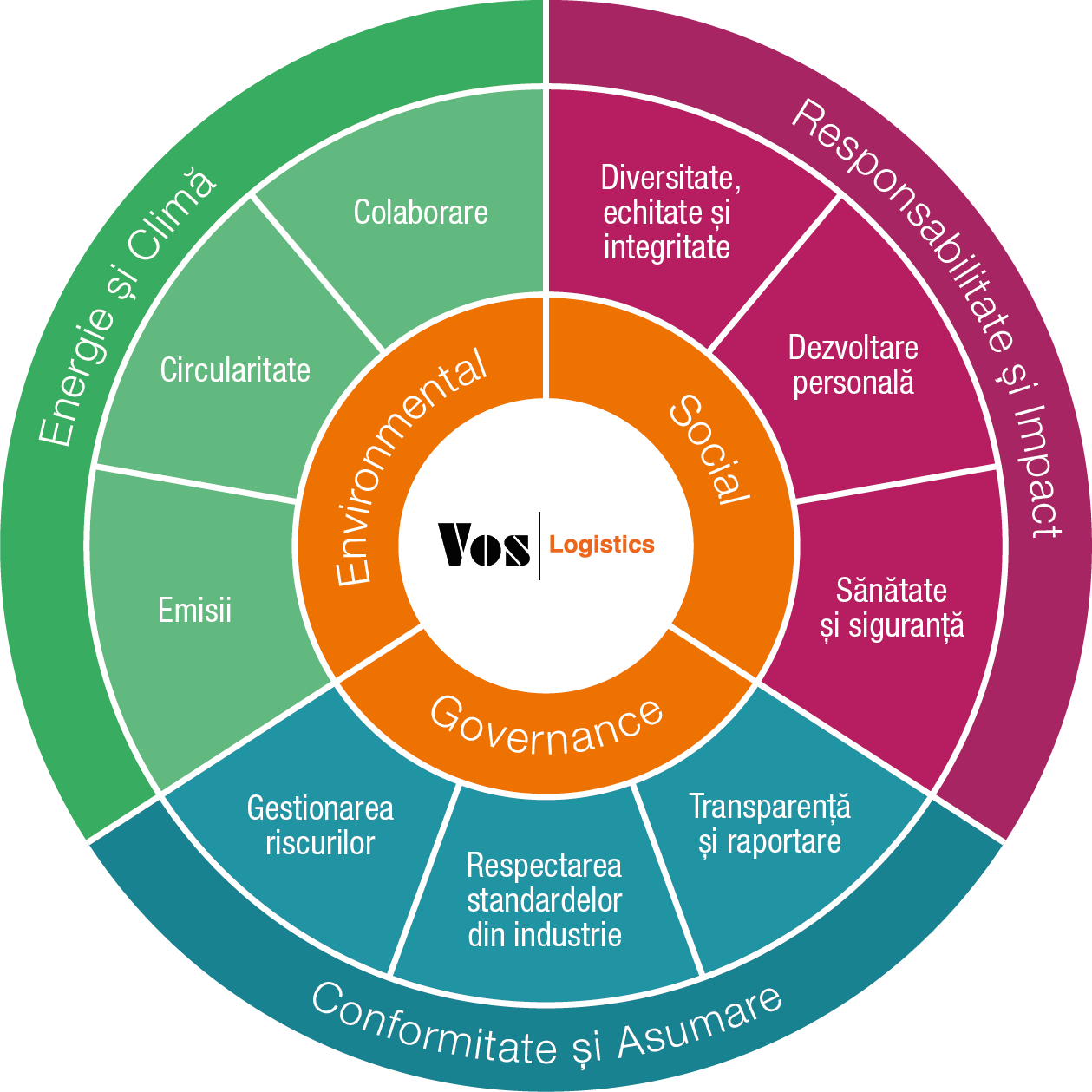 Circle of Sustainability
