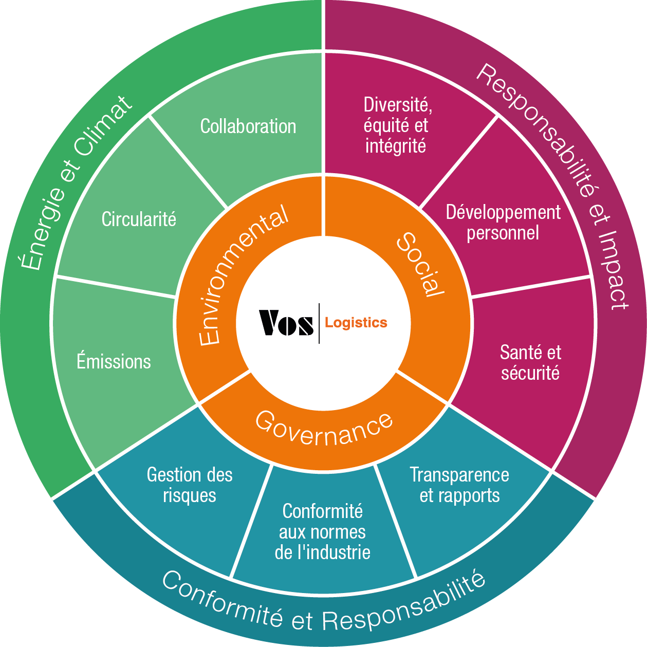 Circle of Sustainability