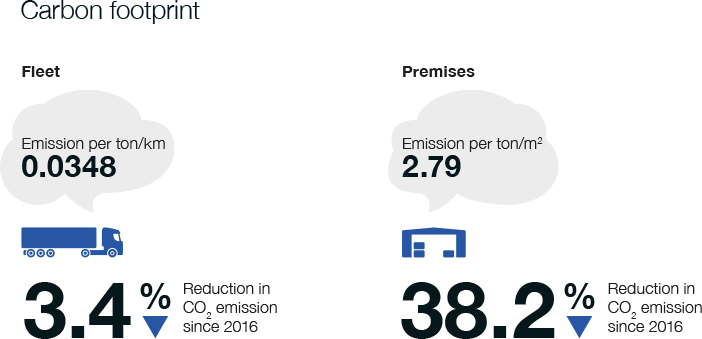 Carbon footprint