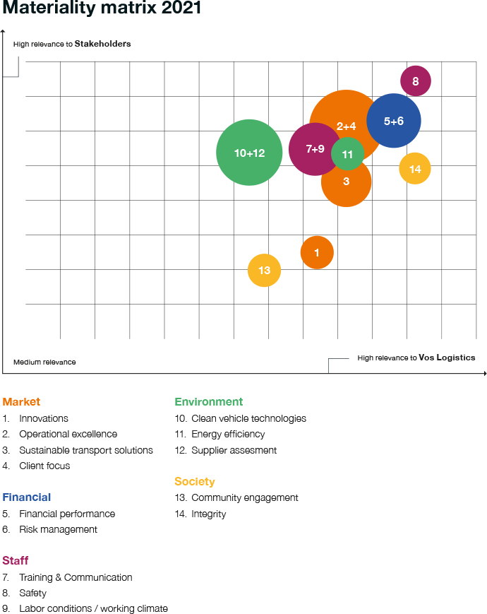 Materiality Matrix