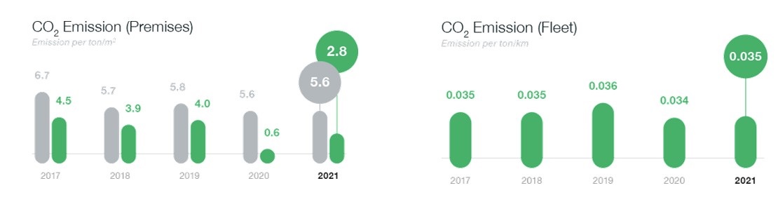 CO2 emission premises