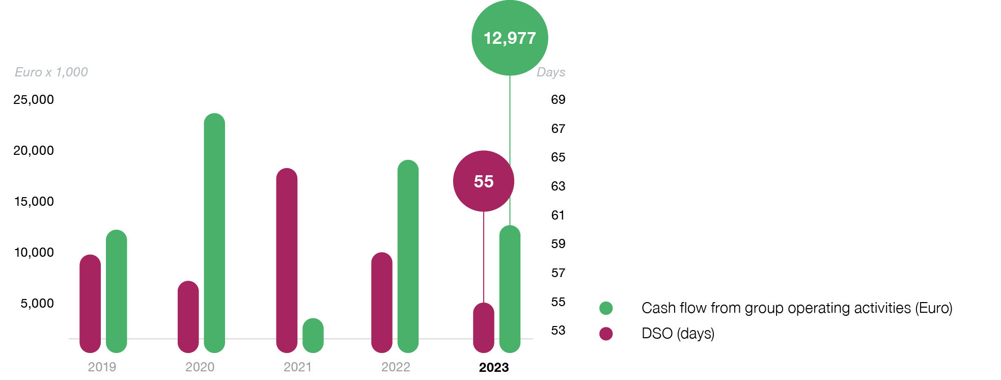 Financial performance CF