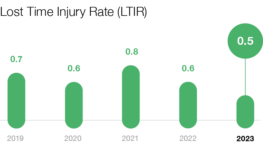 Lost Time Injury Rate