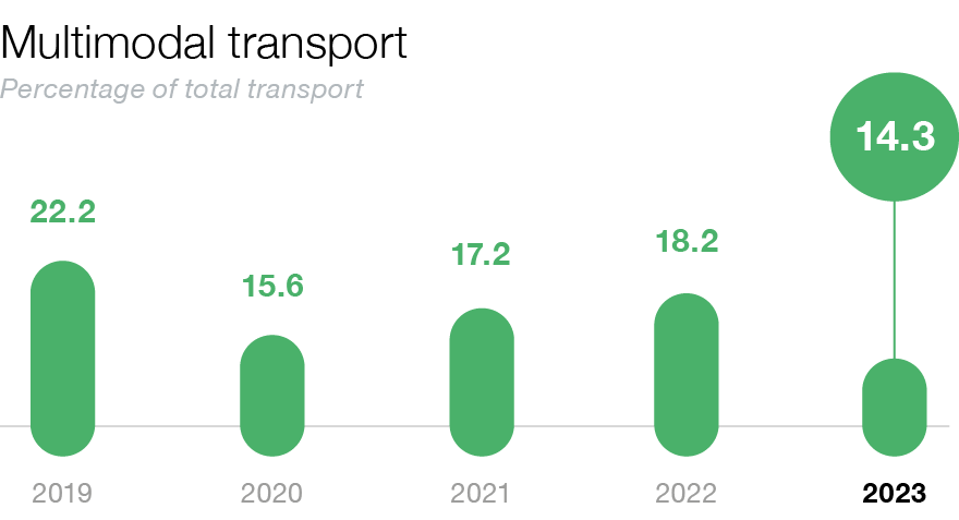 Multimodal transport