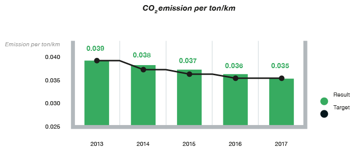 CO2 emission per tonkm.png