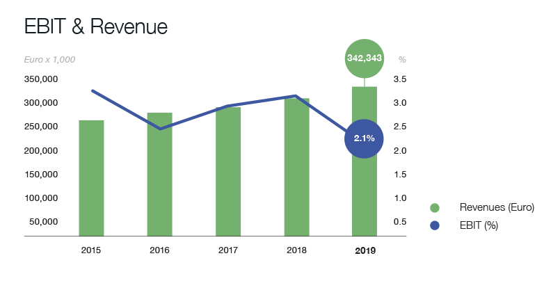 EBIT and Revenue 2019